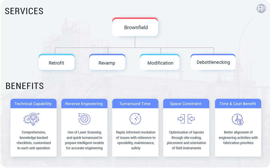 Our Ecosystem For Brownfield Project Initiatives