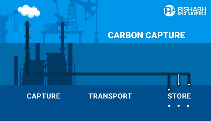 Carbon Capture Technology in Oil and Gas