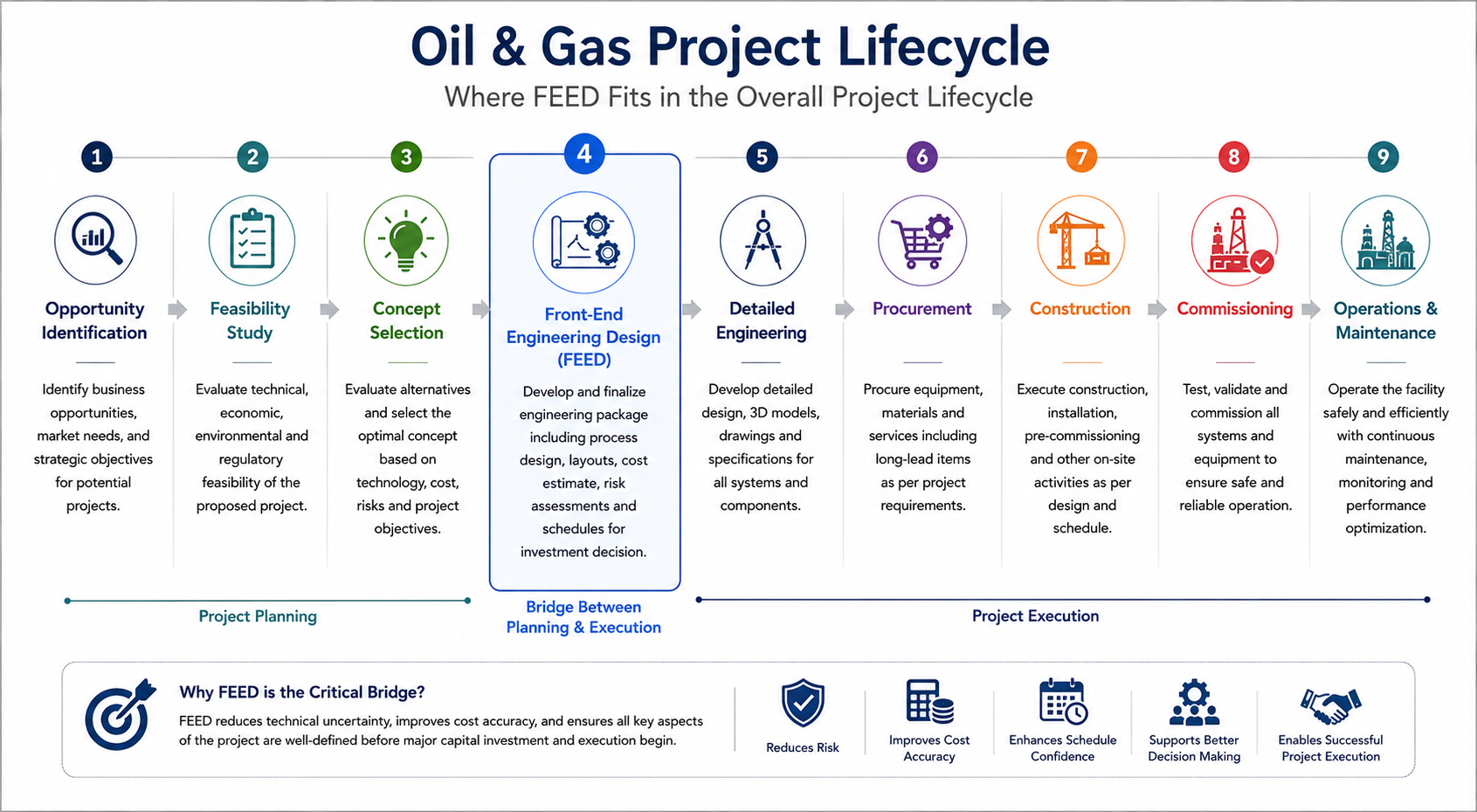 Oil and Gas Project Lifecycle